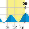 Fire Island Inlet tide chart for Wednesday, May 28, 2025