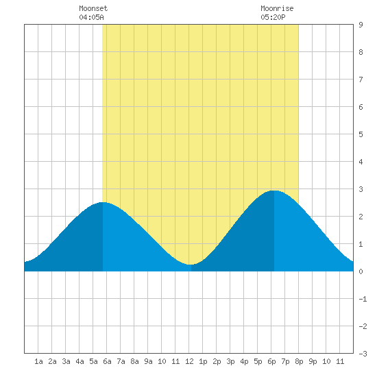 Fire Island Inlet tide chart for Friday, May 9, 2025