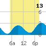 Fire Island Inlet tide chart for Friday, June 13, 2025