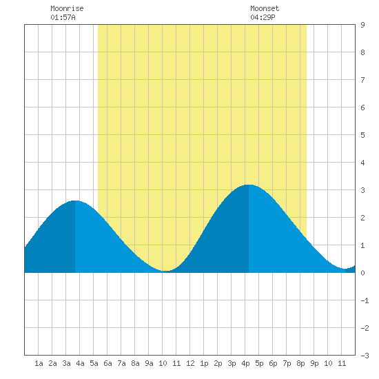 Fire Island Inlet tide chart for Saturday, June 21, 2025