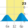 Fire Island Inlet tide chart for Monday, June 23, 2025