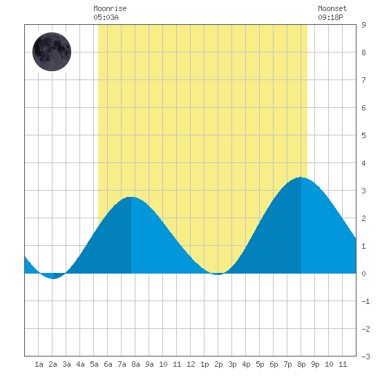 Fire Island Inlet tide chart for Wednesday, June 25, 2025