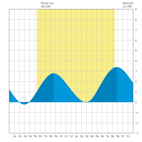 Fire Island Inlet tide chart for Thursday, June 26, 2025