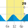 Fire Island Inlet tide chart for Sunday, June 29, 2025