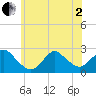 Fire Island Inlet tide chart for Monday, June 2, 2025