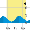 Fire Island Inlet tide chart for Wednesday, June 4, 2025