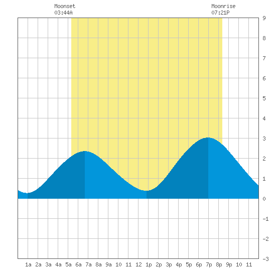 Fire Island Inlet tide chart for Monday, June 9, 2025