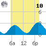 Fire Island Inlet tide chart for Thursday, July 10, 2025