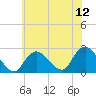 Fire Island Inlet tide chart for Saturday, July 12, 2025