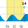 Fire Island Inlet tide chart for Monday, July 14, 2025