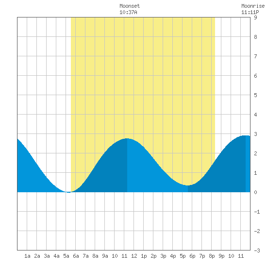 Fire Island Inlet tide chart for Tuesday, July 15, 2025