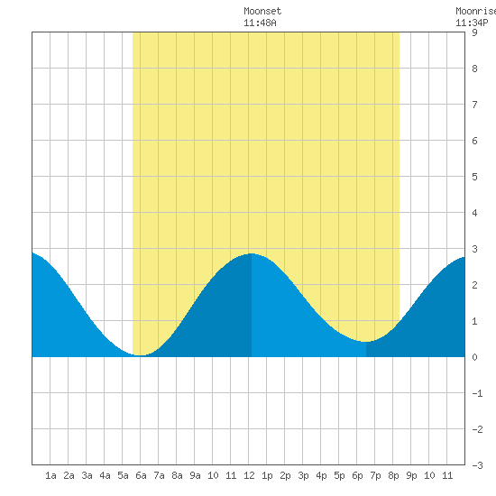 Fire Island Inlet tide chart for Wednesday, July 16, 2025