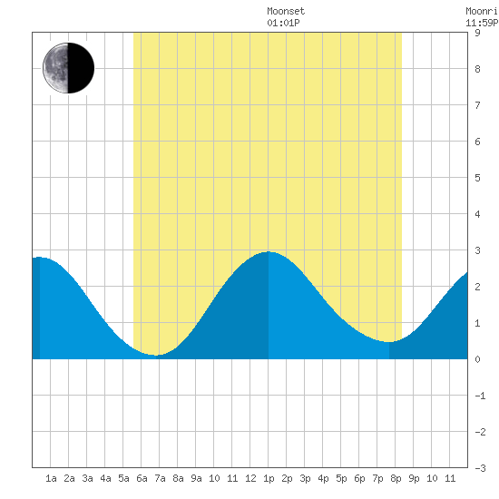 Fire Island Inlet tide chart for Thursday, July 17, 2025