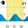 Fire Island Inlet tide chart for Thursday, July 17, 2025