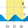 Fire Island Inlet tide chart for Tuesday, July 1, 2025