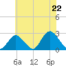 Fire Island Inlet tide chart for Tuesday, July 22, 2025