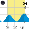 Fire Island Inlet tide chart for Thursday, July 24, 2025