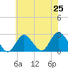 Fire Island Inlet tide chart for Friday, July 25, 2025