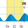 Fire Island Inlet tide chart for Saturday, July 26, 2025