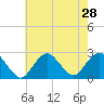 Fire Island Inlet tide chart for Monday, July 28, 2025