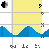 Fire Island Inlet tide chart for Wednesday, July 2, 2025