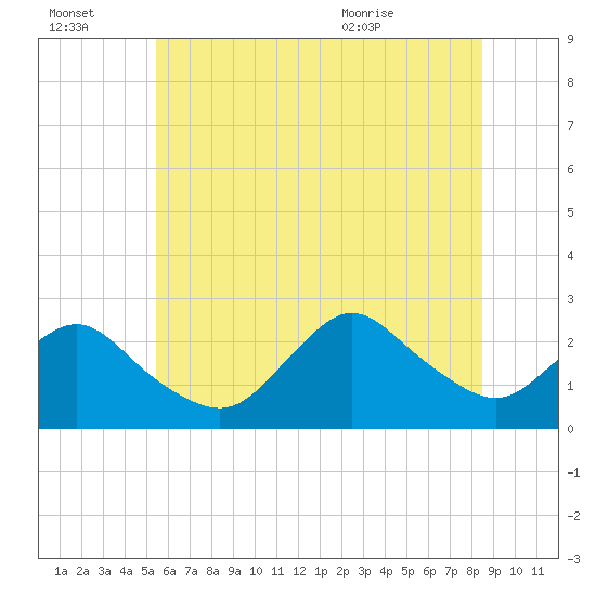 Fire Island Inlet tide chart for Thursday, July 3, 2025