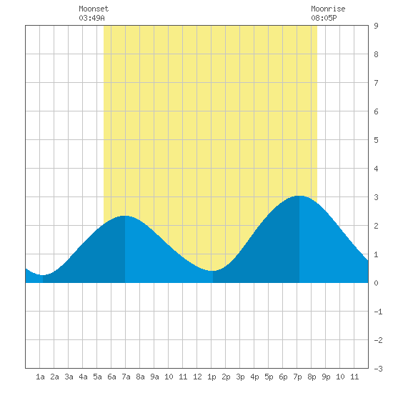 Fire Island Inlet tide chart for Wednesday, July 9, 2025