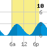 Fire Island Inlet tide chart for Sunday, August 10, 2025