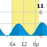 Fire Island Inlet tide chart for Monday, August 11, 2025