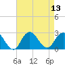 Fire Island Inlet tide chart for Wednesday, August 13, 2025