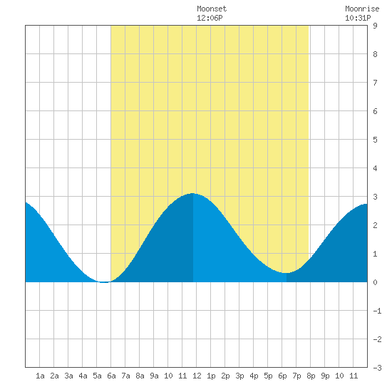 Fire Island Inlet tide chart for Thursday, August 14, 2025