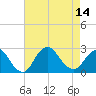 Fire Island Inlet tide chart for Thursday, August 14, 2025