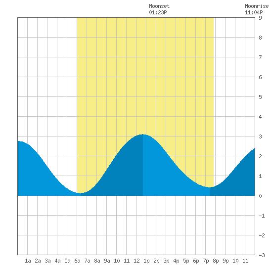 Fire Island Inlet tide chart for Friday, August 15, 2025
