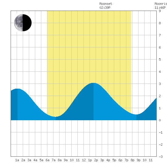 Fire Island Inlet tide chart for Saturday, August 16, 2025