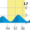 Fire Island Inlet tide chart for Sunday, August 17, 2025