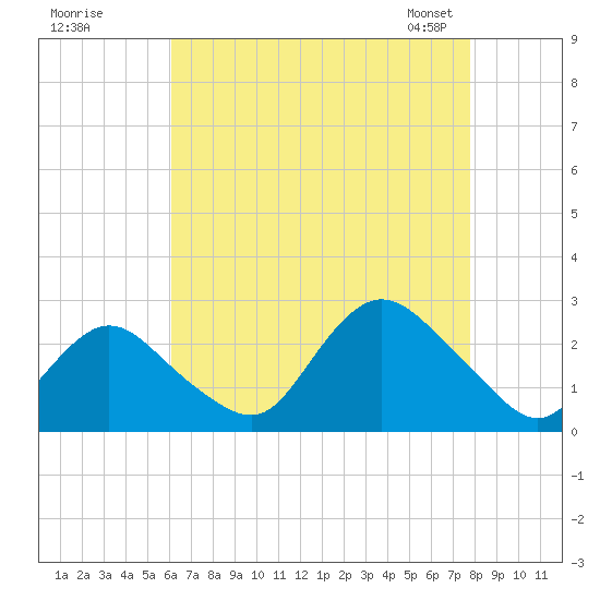 Fire Island Inlet tide chart for Monday, August 18, 2025