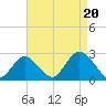 Fire Island Inlet tide chart for Wednesday, August 20, 2025
