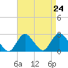 Fire Island Inlet tide chart for Sunday, August 24, 2025