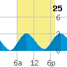 Fire Island Inlet tide chart for Monday, August 25, 2025