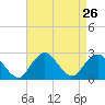 Fire Island Inlet tide chart for Tuesday, August 26, 2025