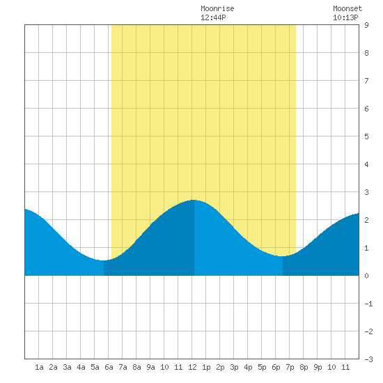 Fire Island Inlet tide chart for Friday, August 29, 2025