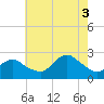 Fire Island Inlet tide chart for Sunday, August 3, 2025