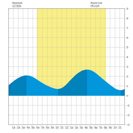 Fire Island Inlet tide chart for Monday, August 4, 2025