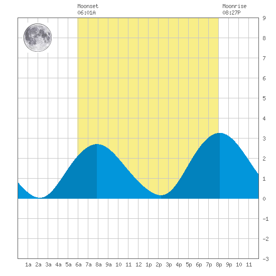 Fire Island Inlet tide chart for Saturday, August 9, 2025