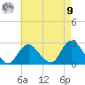 Fire Island Inlet tide chart for Saturday, August 9, 2025