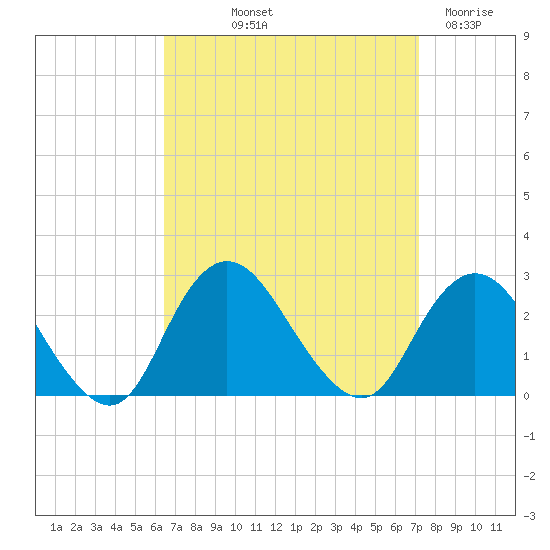 Fire Island Inlet tide chart for Wednesday, September 10, 2025