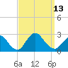 Fire Island Inlet tide chart for Saturday, September 13, 2025