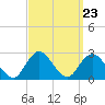 Fire Island Inlet tide chart for Tuesday, September 23, 2025