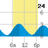 Fire Island Inlet tide chart for Wednesday, September 24, 2025