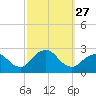 Fire Island Inlet tide chart for Saturday, September 27, 2025